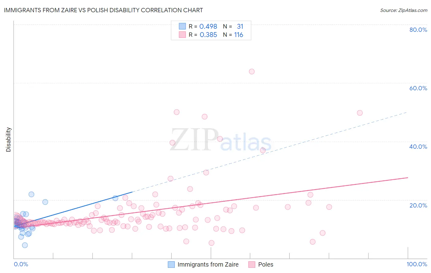 Immigrants from Zaire vs Polish Disability