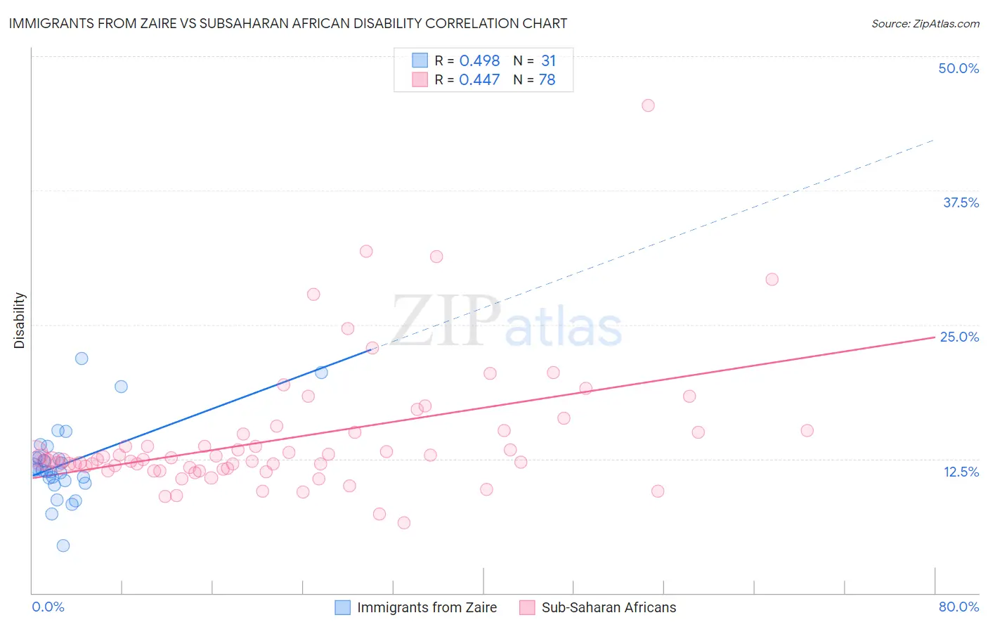 Immigrants from Zaire vs Subsaharan African Disability