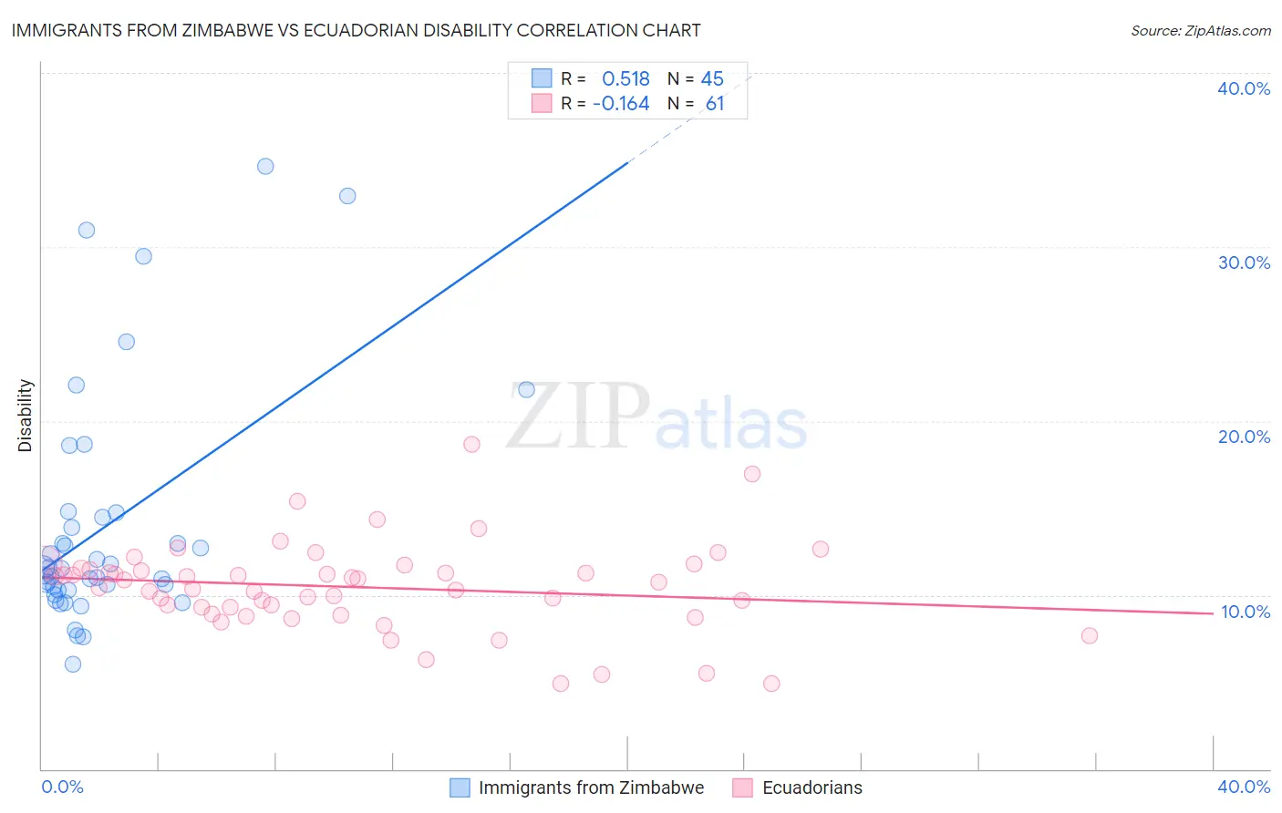 Immigrants from Zimbabwe vs Ecuadorian Disability