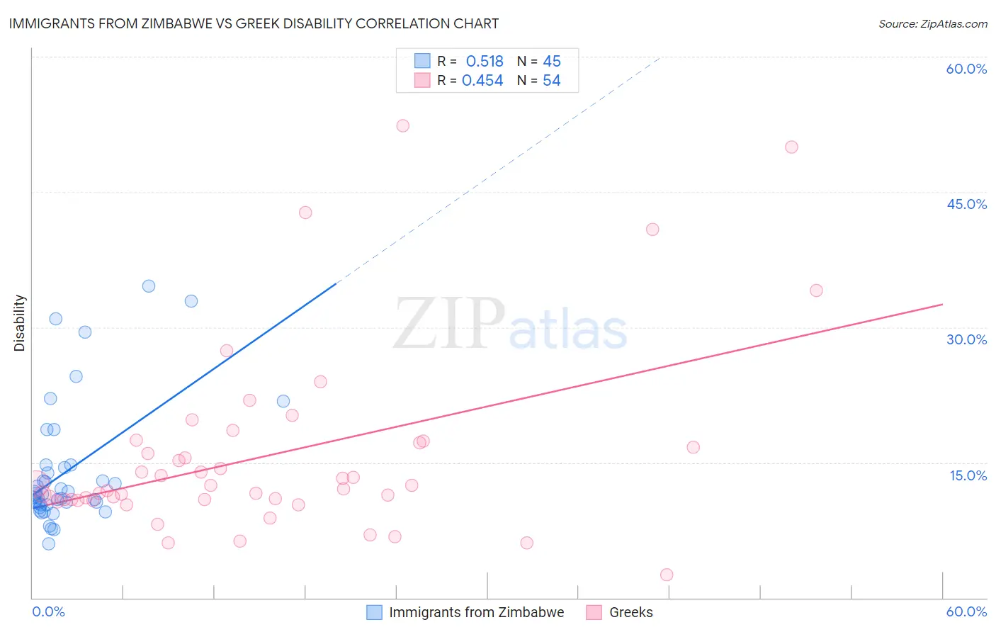 Immigrants from Zimbabwe vs Greek Disability