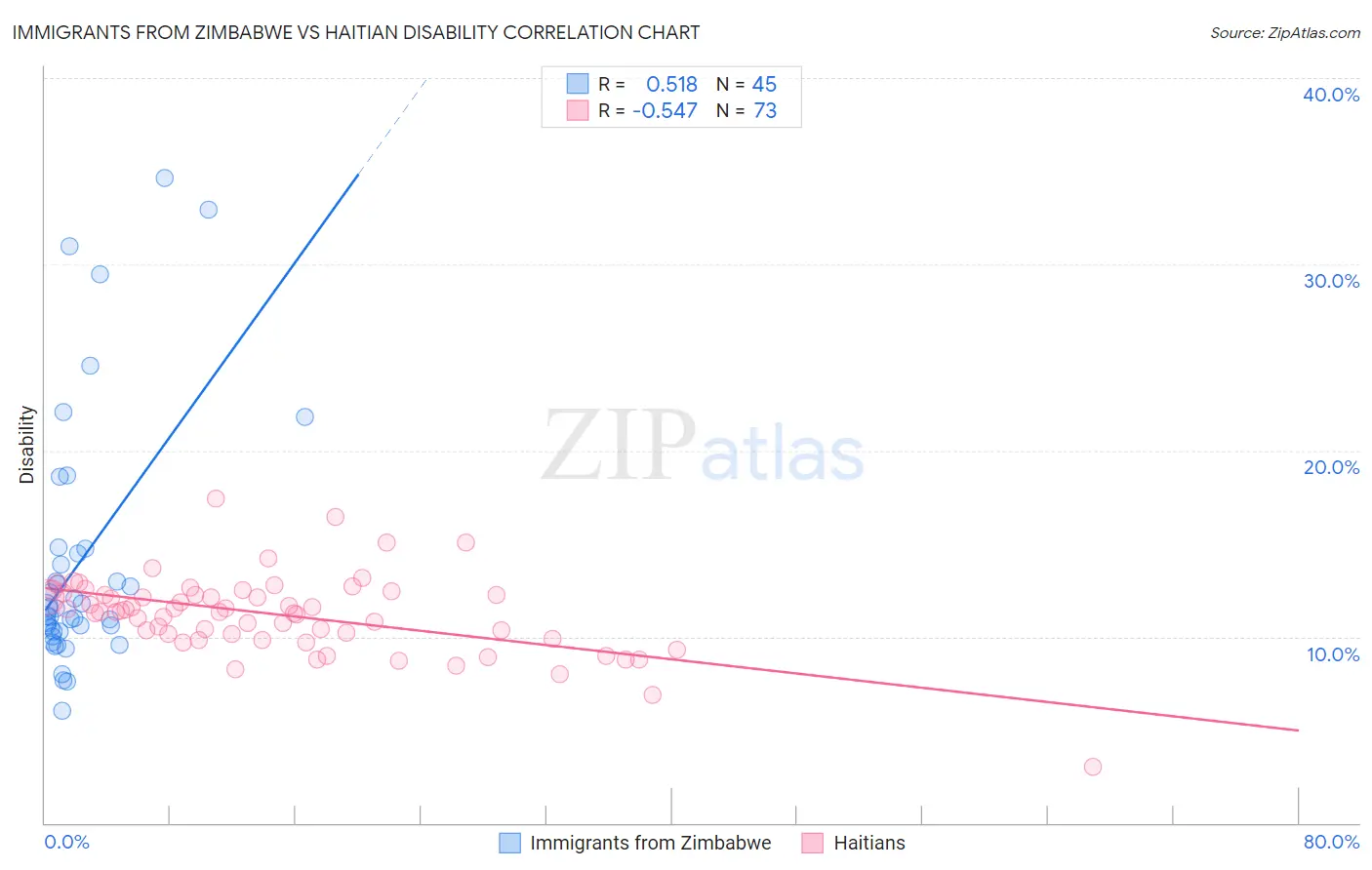 Immigrants from Zimbabwe vs Haitian Disability