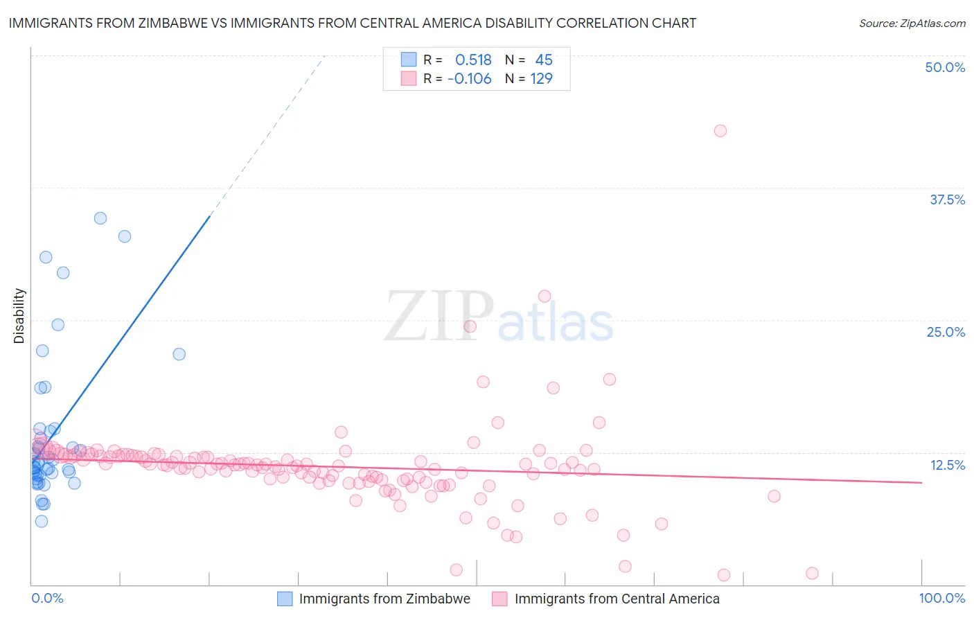 Immigrants from Zimbabwe vs Immigrants from Central America Disability