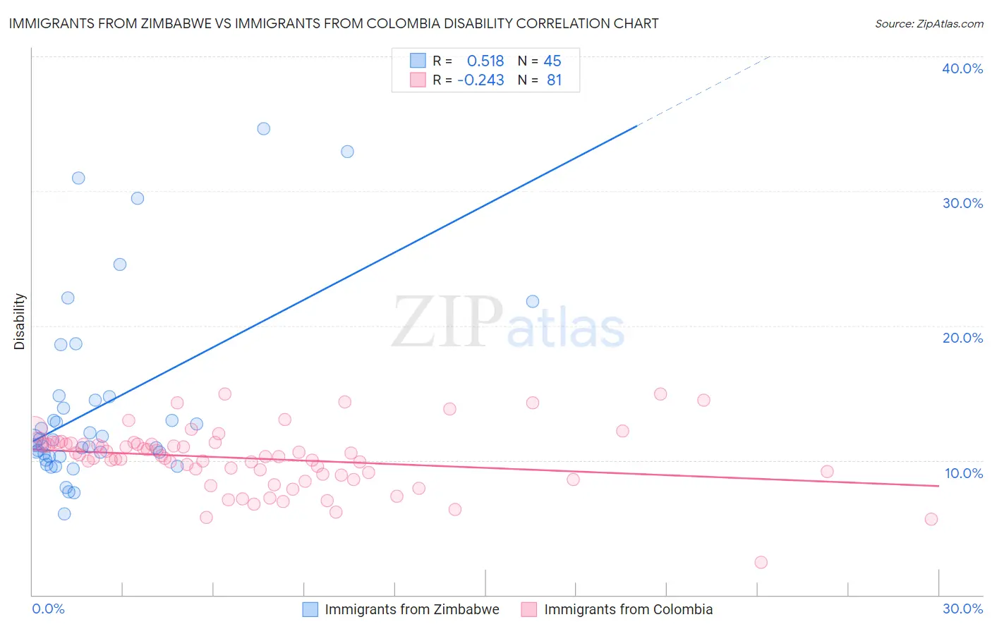 Immigrants from Zimbabwe vs Immigrants from Colombia Disability