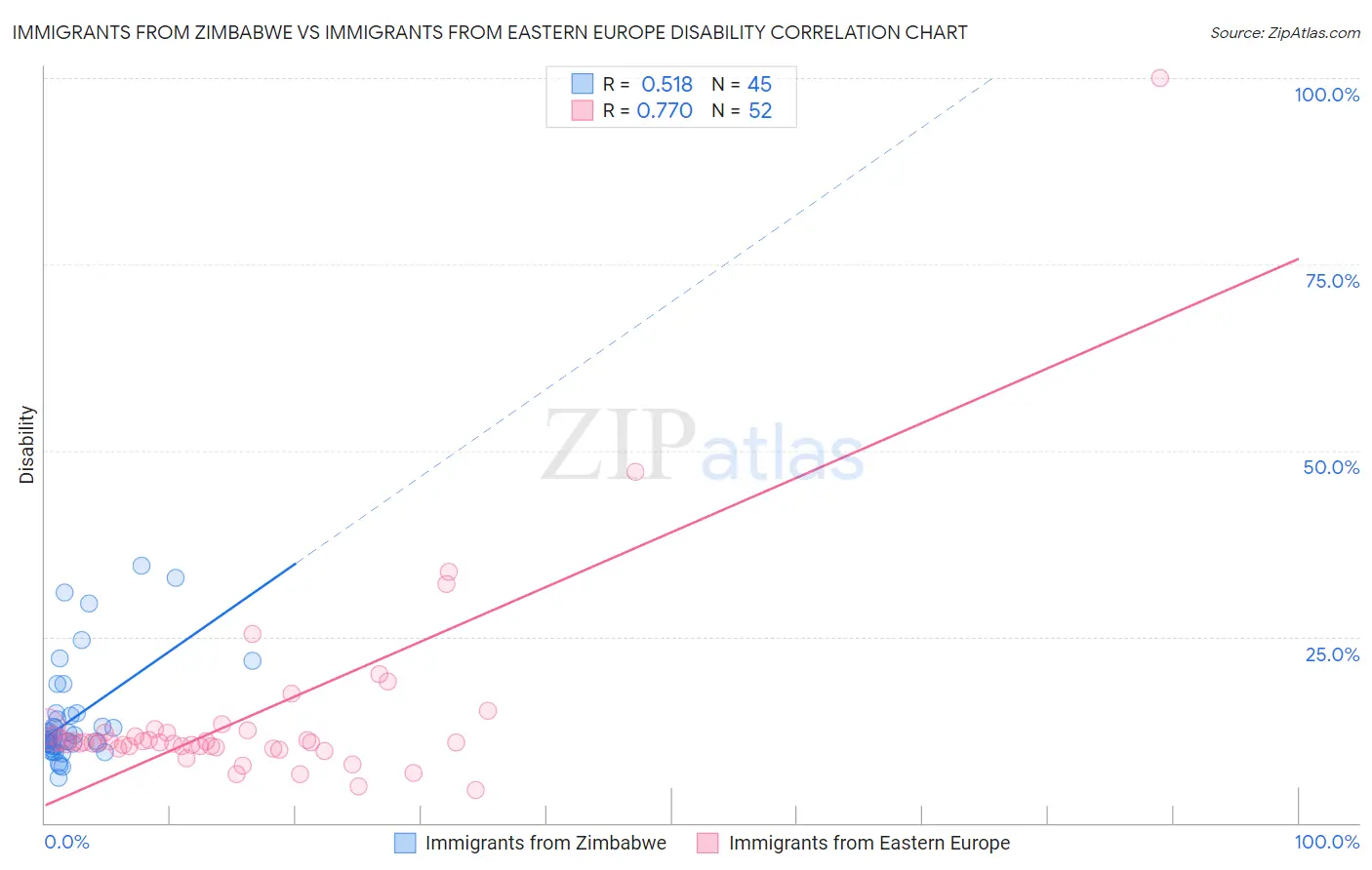 Immigrants from Zimbabwe vs Immigrants from Eastern Europe Disability