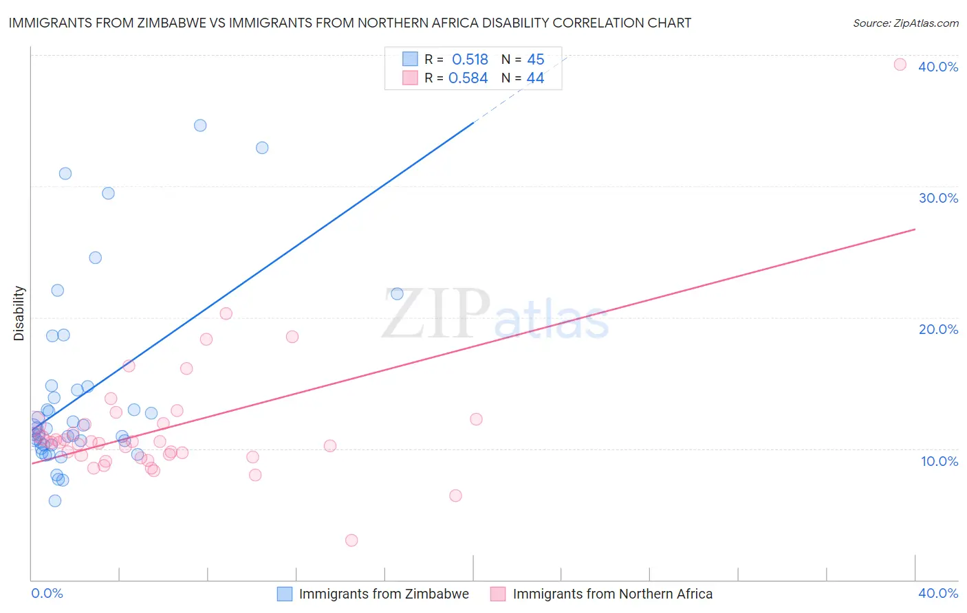 Immigrants from Zimbabwe vs Immigrants from Northern Africa Disability