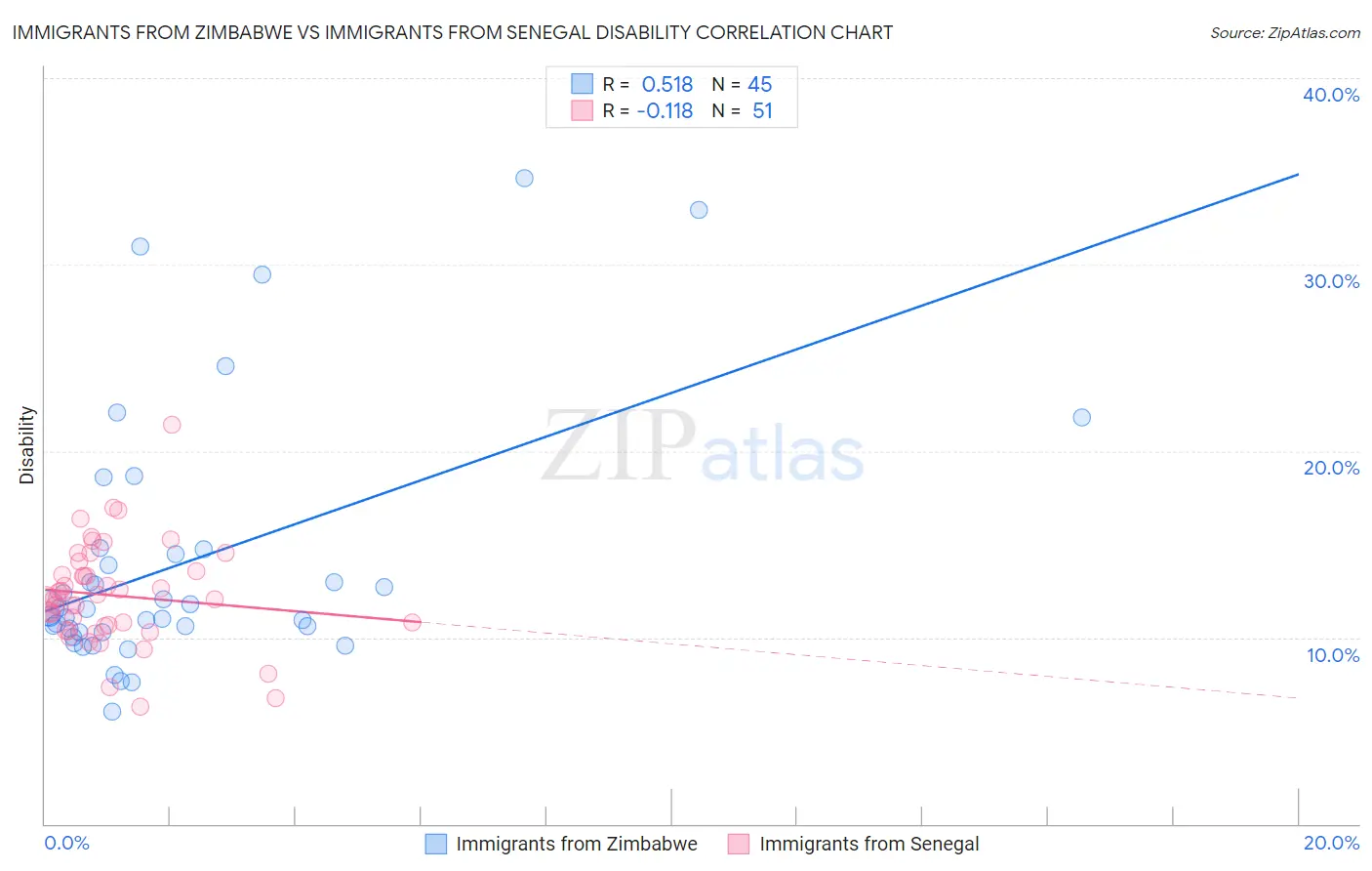 Immigrants from Zimbabwe vs Immigrants from Senegal Disability