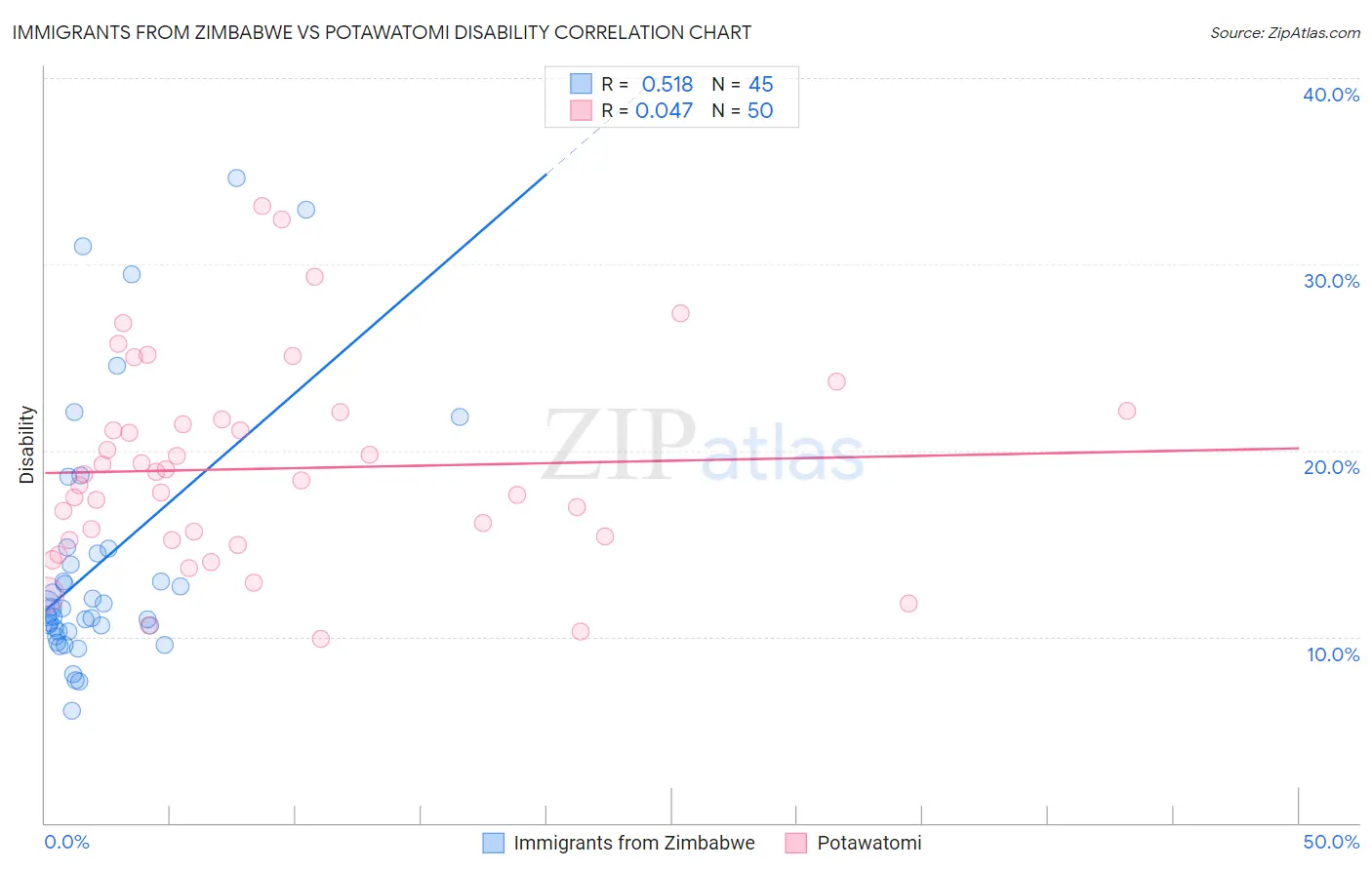 Immigrants from Zimbabwe vs Potawatomi Disability