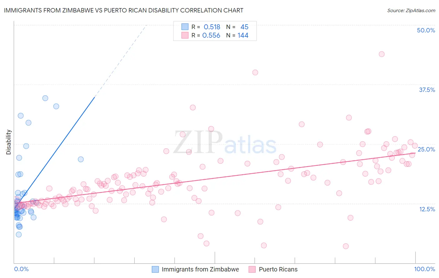 Immigrants from Zimbabwe vs Puerto Rican Disability