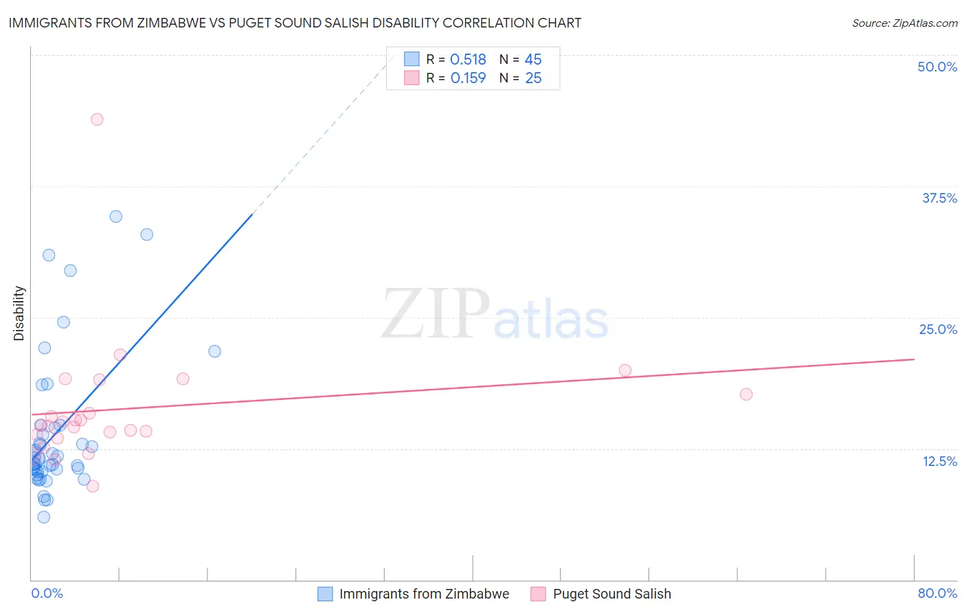 Immigrants from Zimbabwe vs Puget Sound Salish Disability