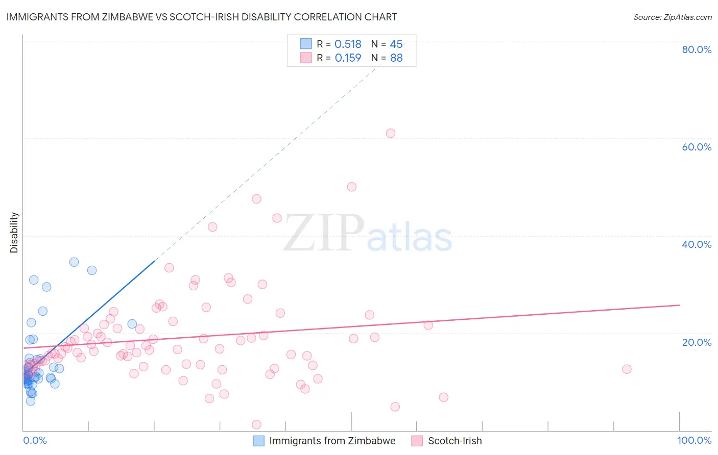 Immigrants from Zimbabwe vs Scotch-Irish Disability