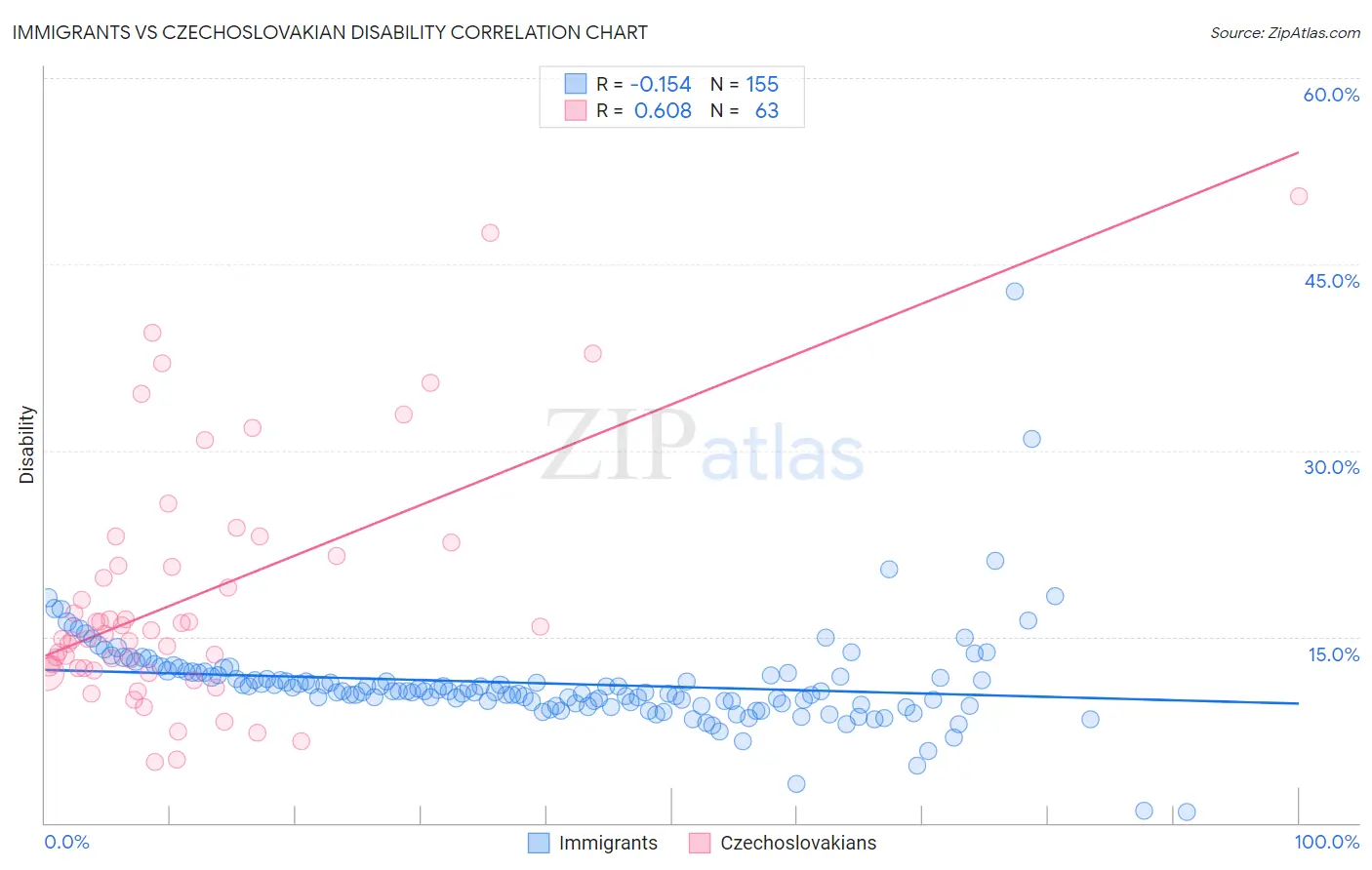 Immigrants vs Czechoslovakian Disability