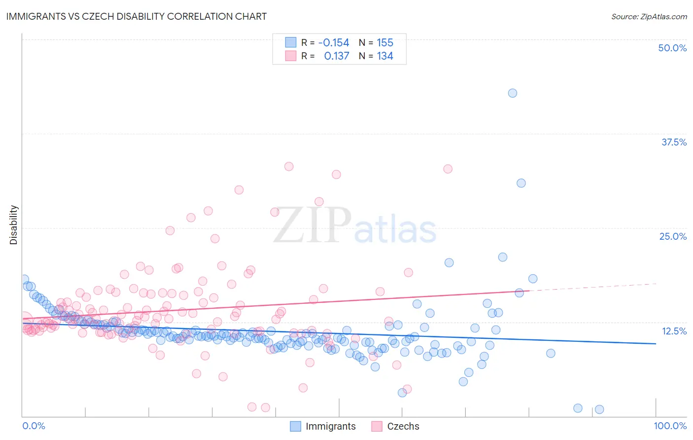 Immigrants vs Czech Disability