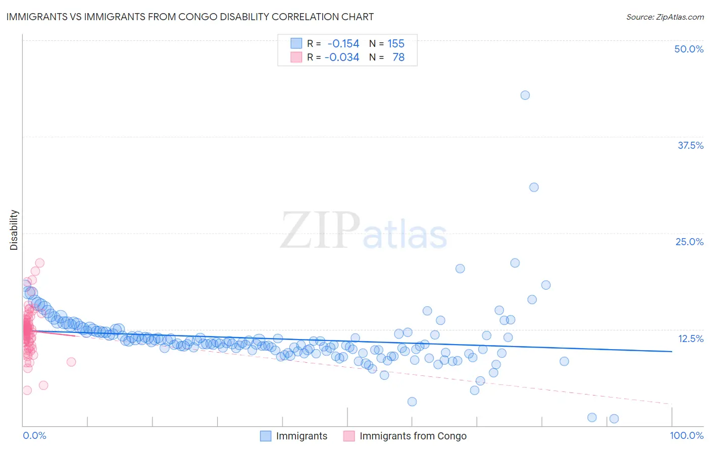 Immigrants vs Immigrants from Congo Disability