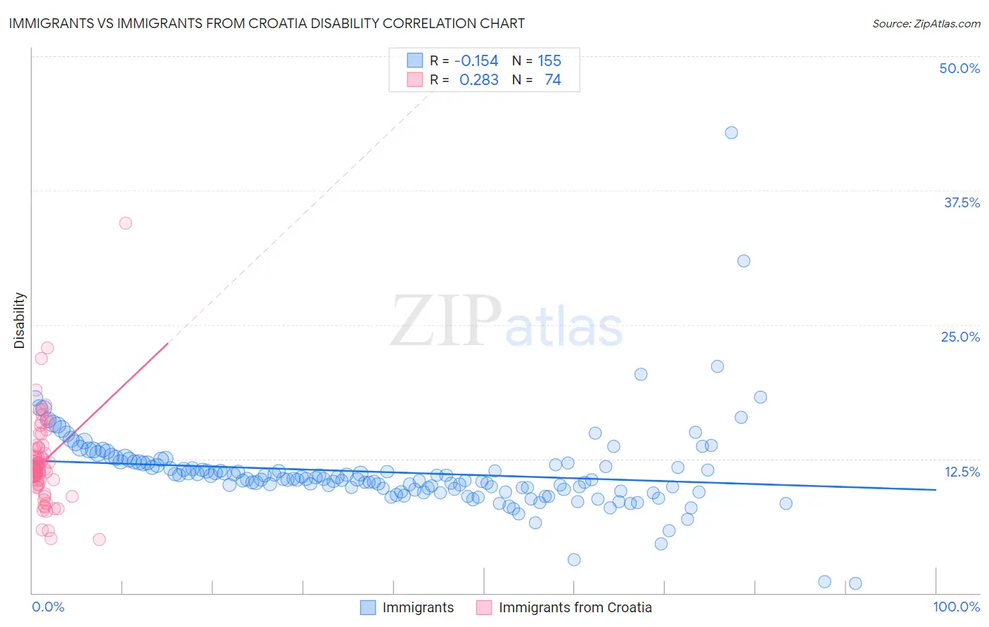 Immigrants vs Immigrants from Croatia Disability