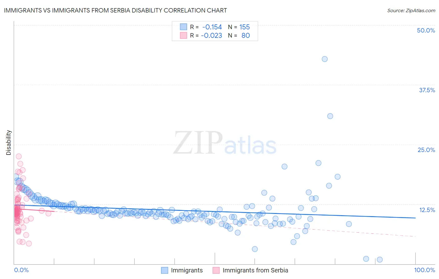 Immigrants vs Immigrants from Serbia Disability