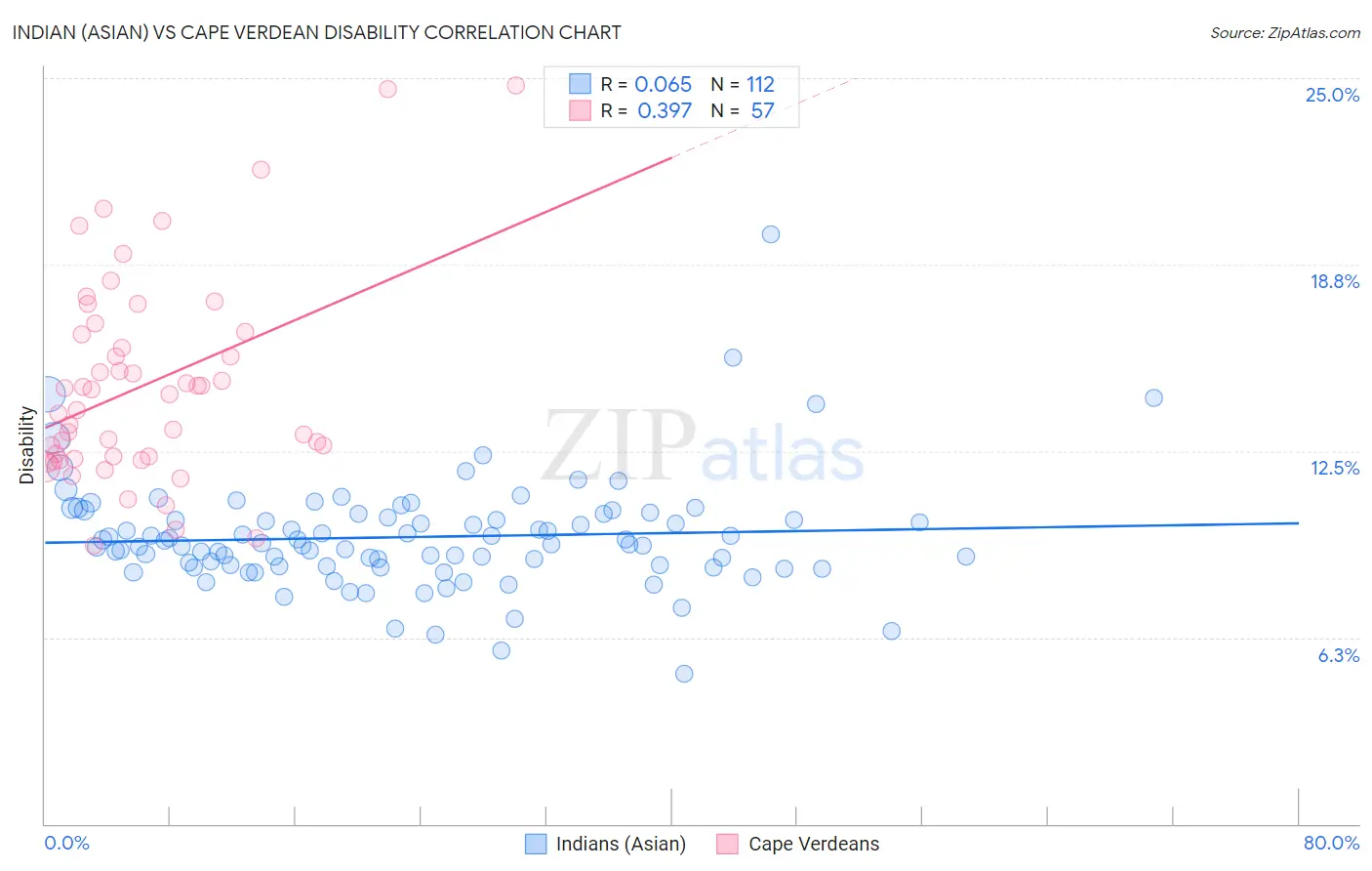 Indian (Asian) vs Cape Verdean Disability