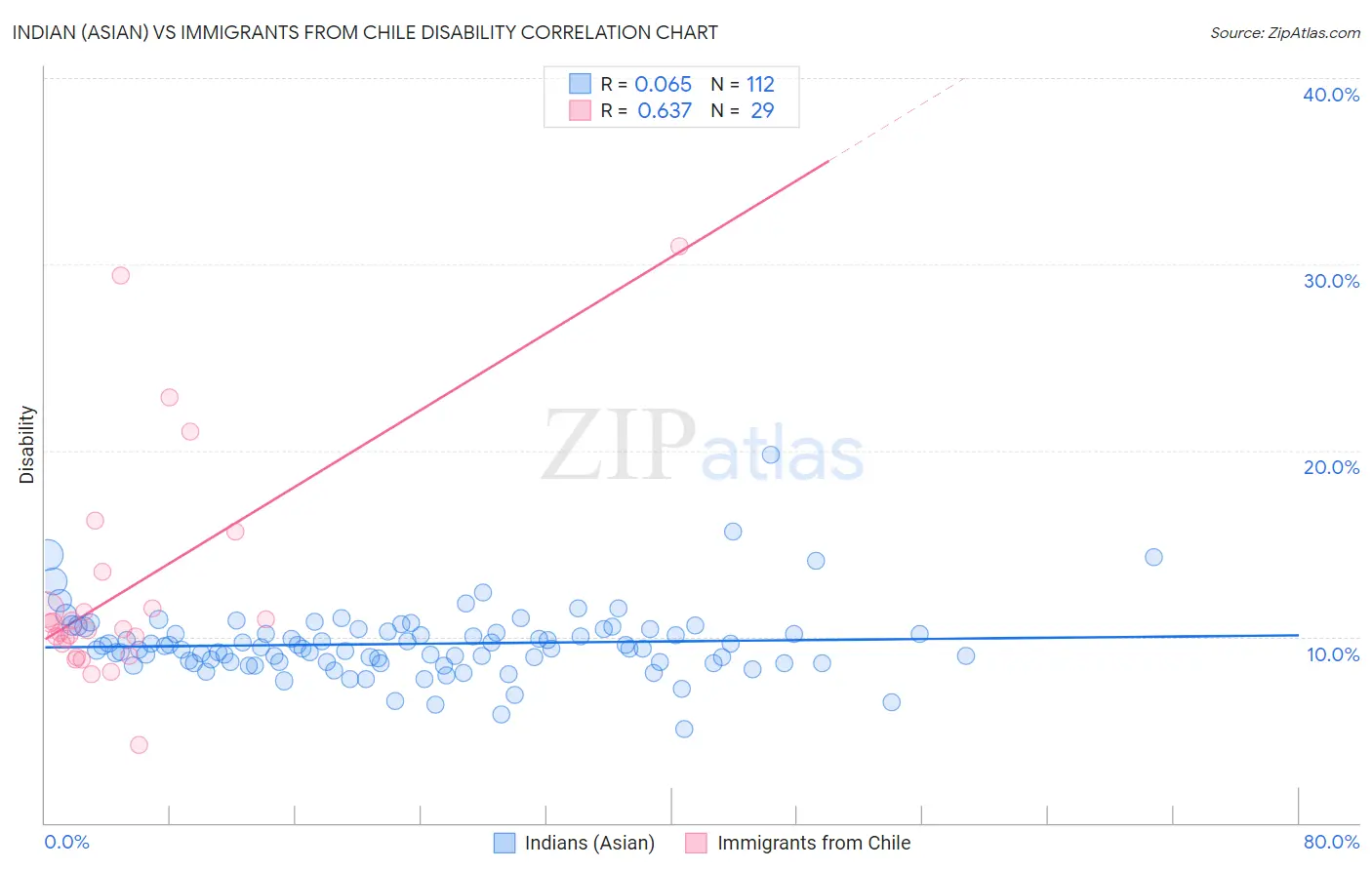 Indian (Asian) vs Immigrants from Chile Disability