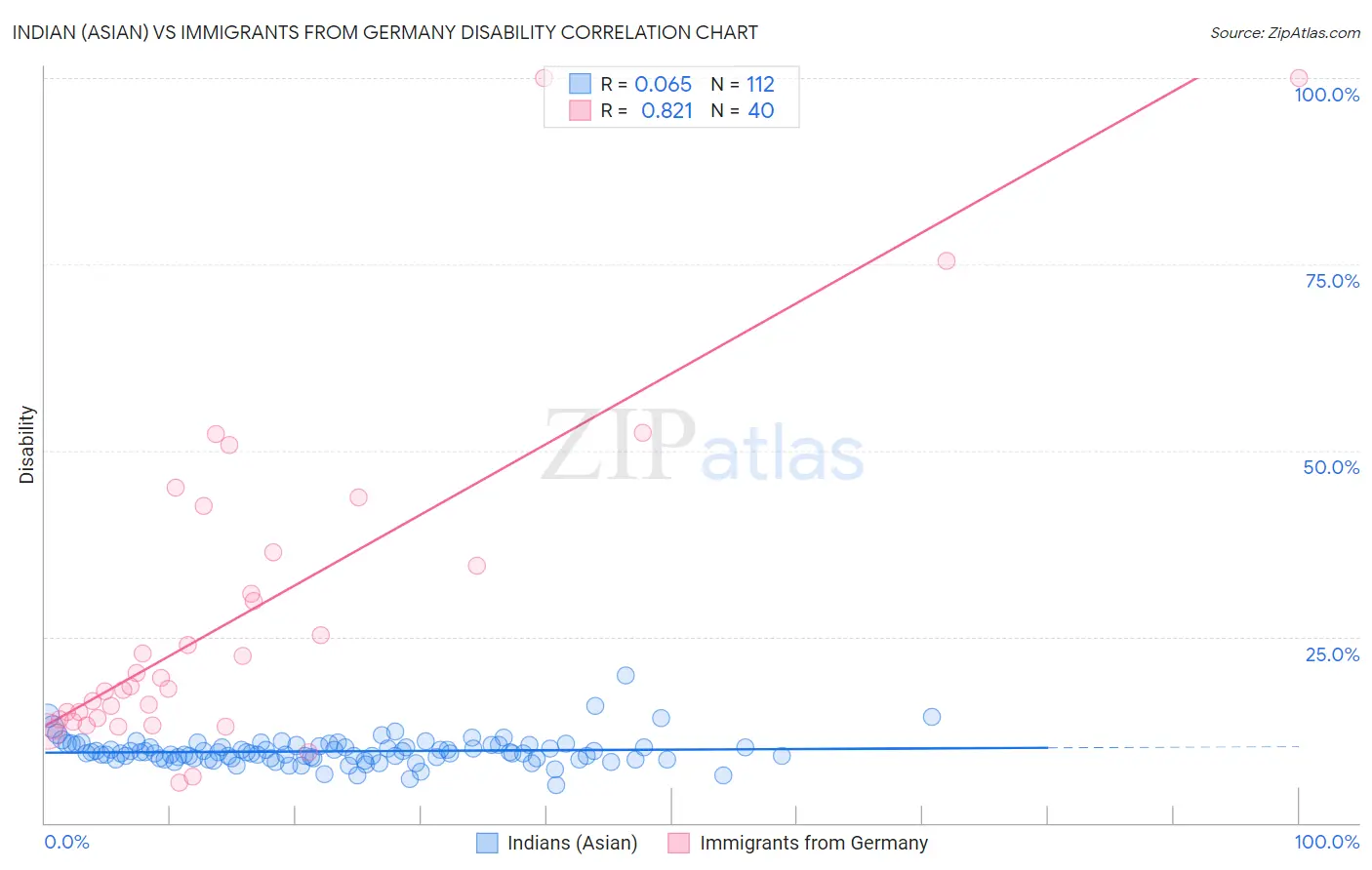 Indian (Asian) vs Immigrants from Germany Disability