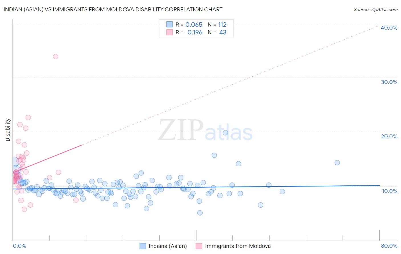 Indian (Asian) vs Immigrants from Moldova Disability