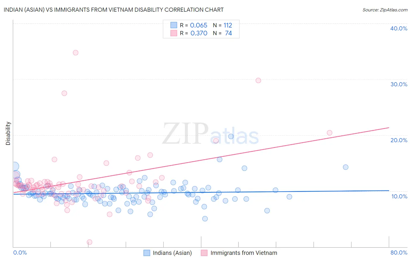 Indian (Asian) vs Immigrants from Vietnam Disability