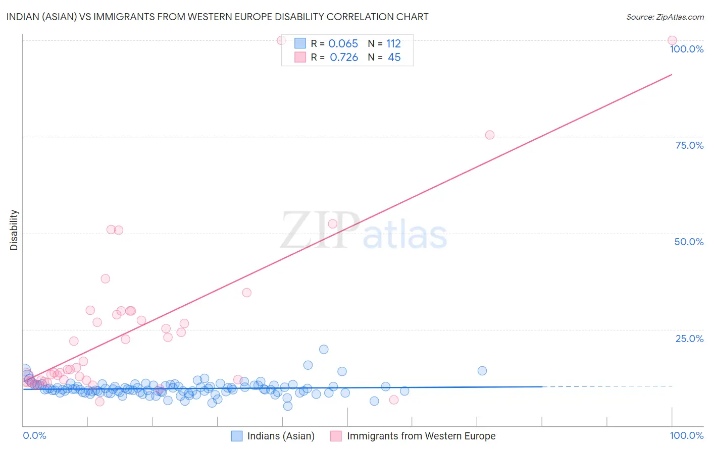 Indian (Asian) vs Immigrants from Western Europe Disability