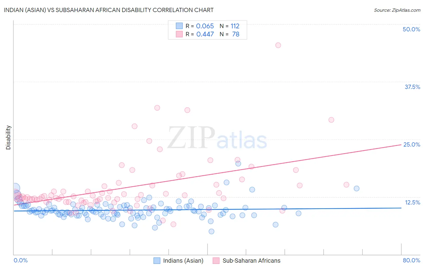 Indian (Asian) vs Subsaharan African Disability