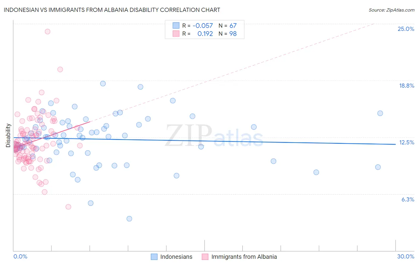 Indonesian vs Immigrants from Albania Disability