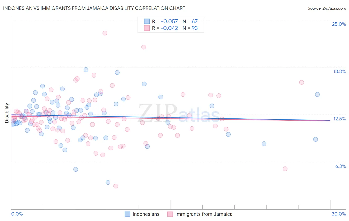 Indonesian vs Immigrants from Jamaica Disability