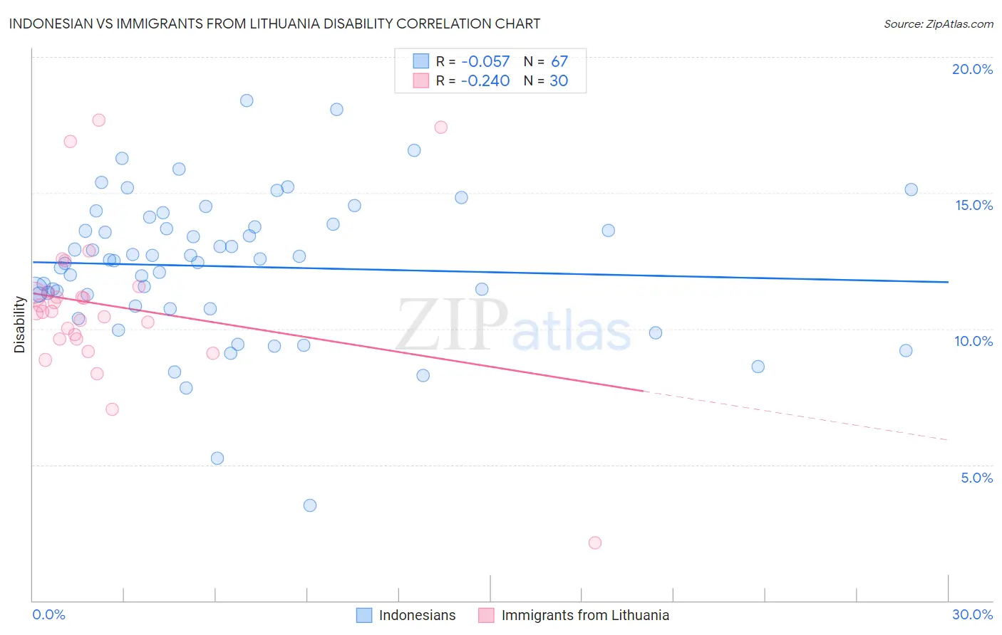 Indonesian vs Immigrants from Lithuania Disability