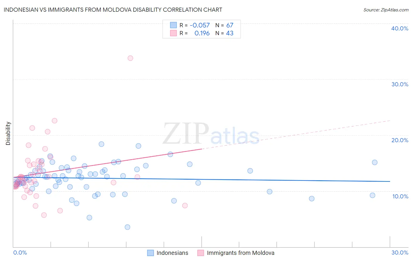 Indonesian vs Immigrants from Moldova Disability