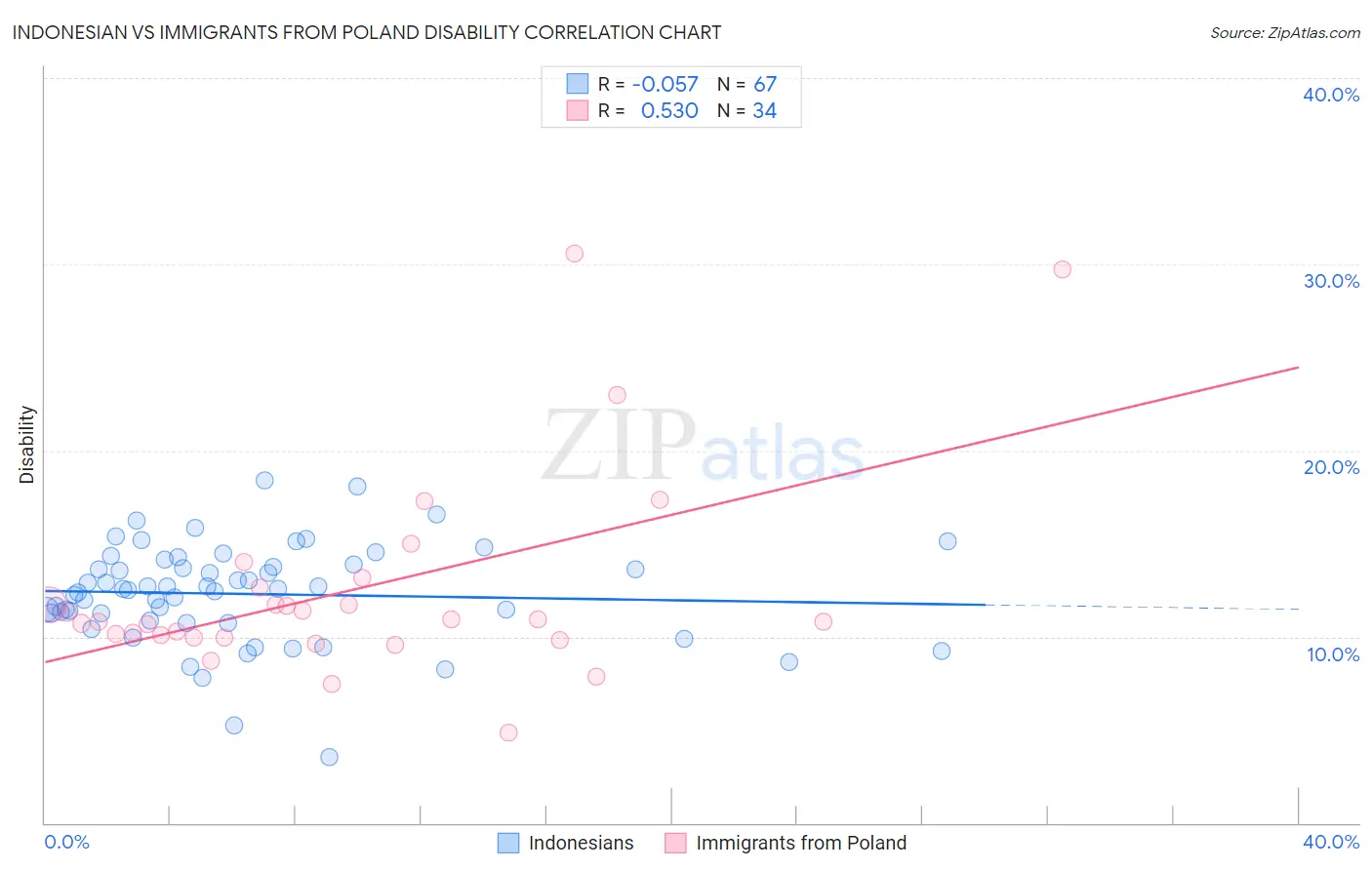 Indonesian vs Immigrants from Poland Disability