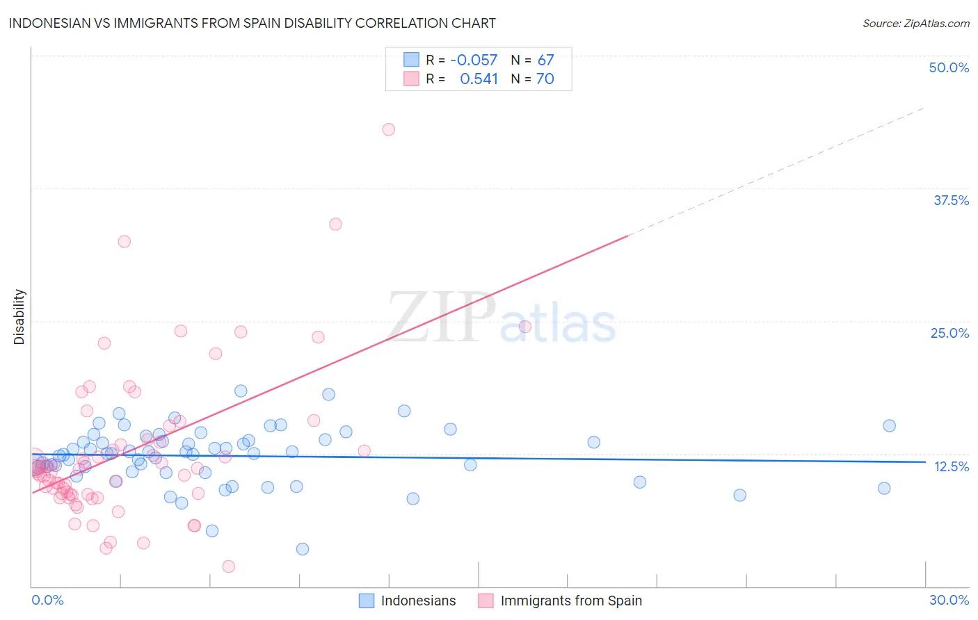 Indonesian vs Immigrants from Spain Disability