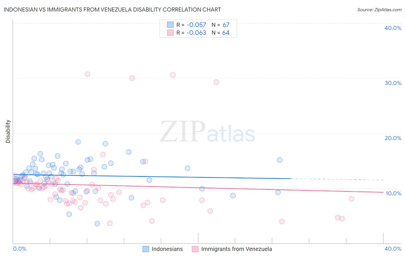 Indonesian vs Immigrants from Venezuela Disability