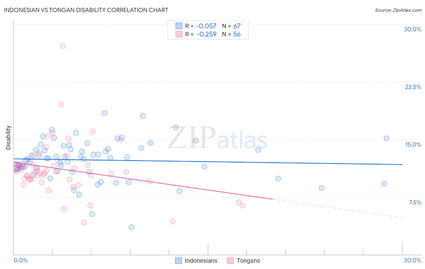 Indonesian vs Tongan Disability