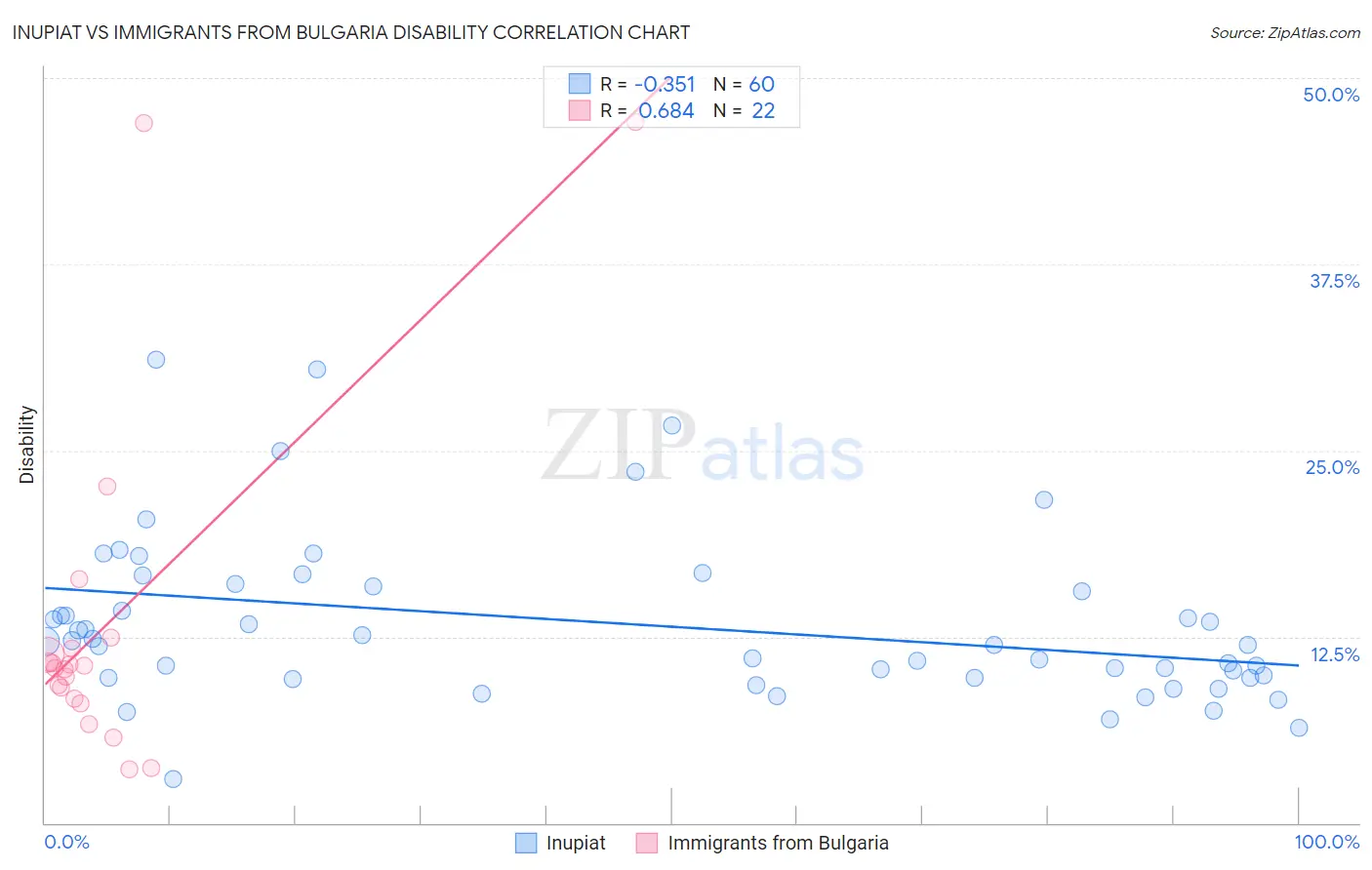 Inupiat vs Immigrants from Bulgaria Disability