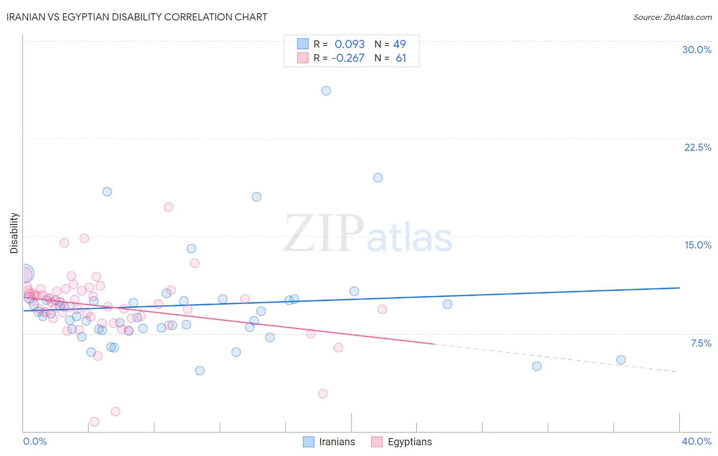 Iranian vs Egyptian Disability
