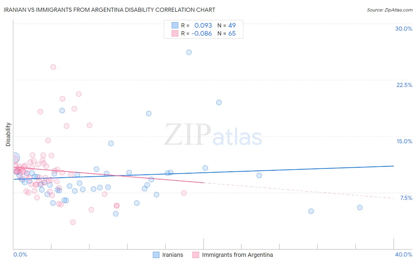 Iranian vs Immigrants from Argentina Disability