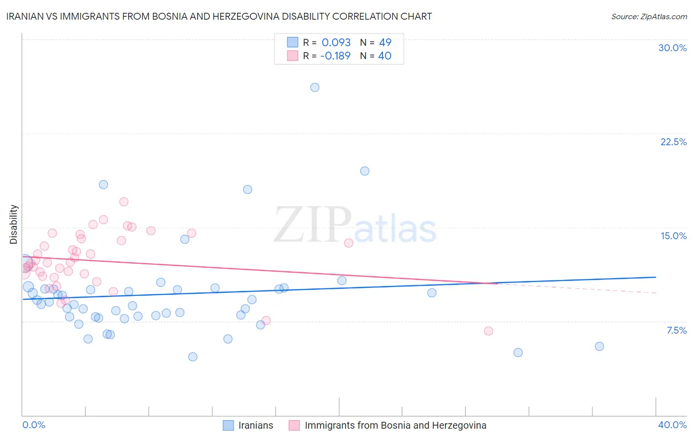 Iranian vs Immigrants from Bosnia and Herzegovina Disability