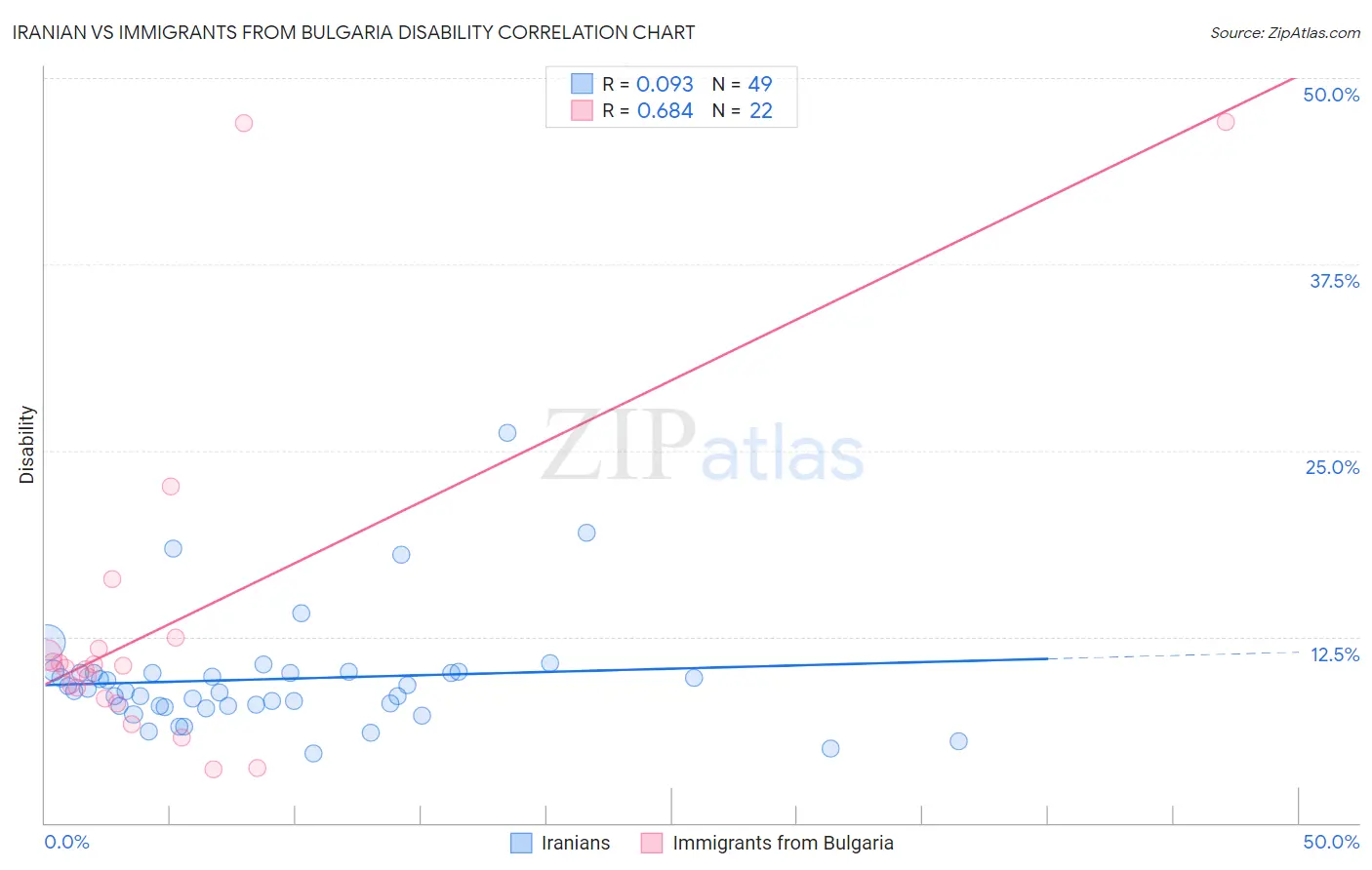 Iranian vs Immigrants from Bulgaria Disability