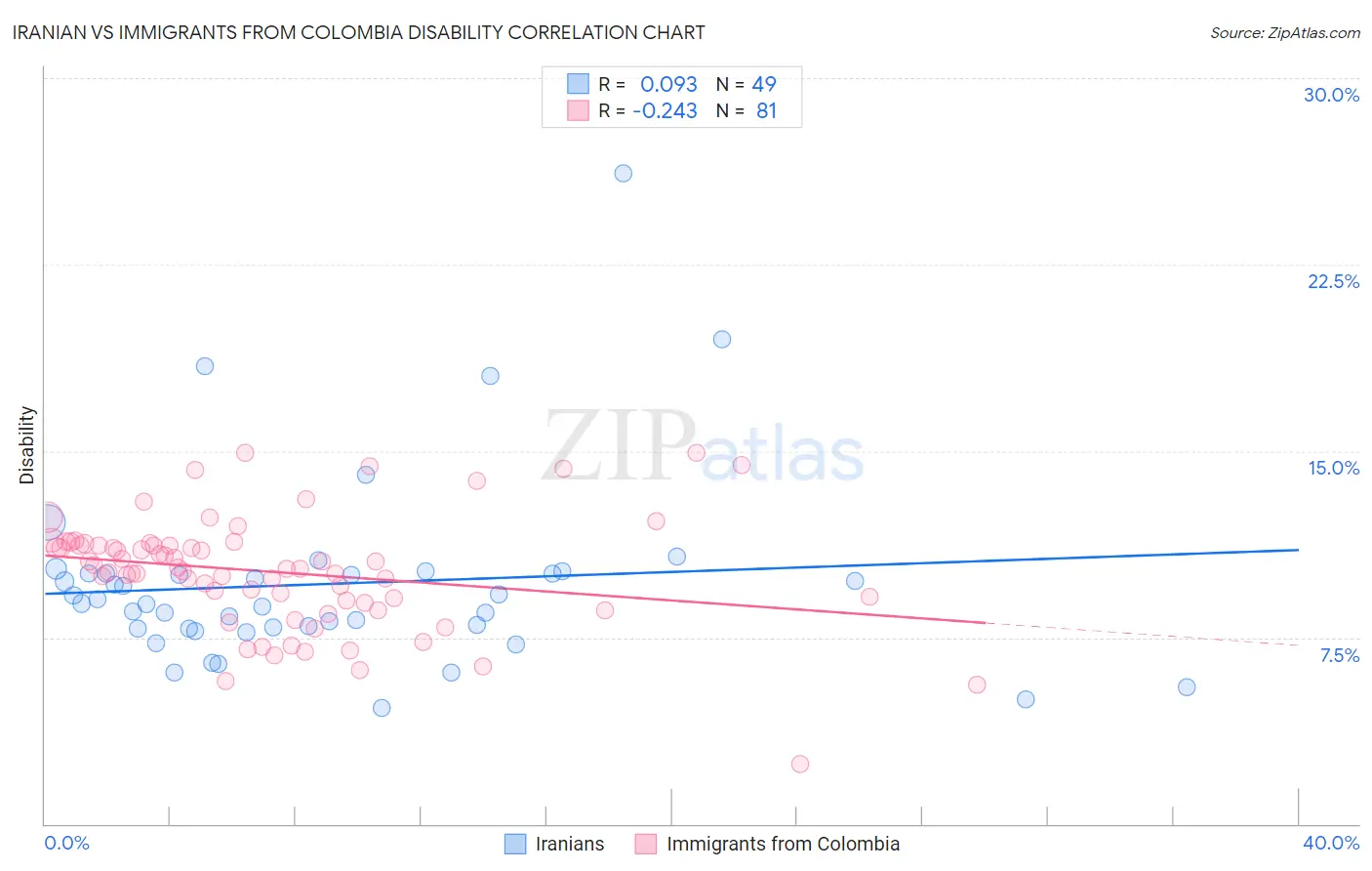 Iranian vs Immigrants from Colombia Disability