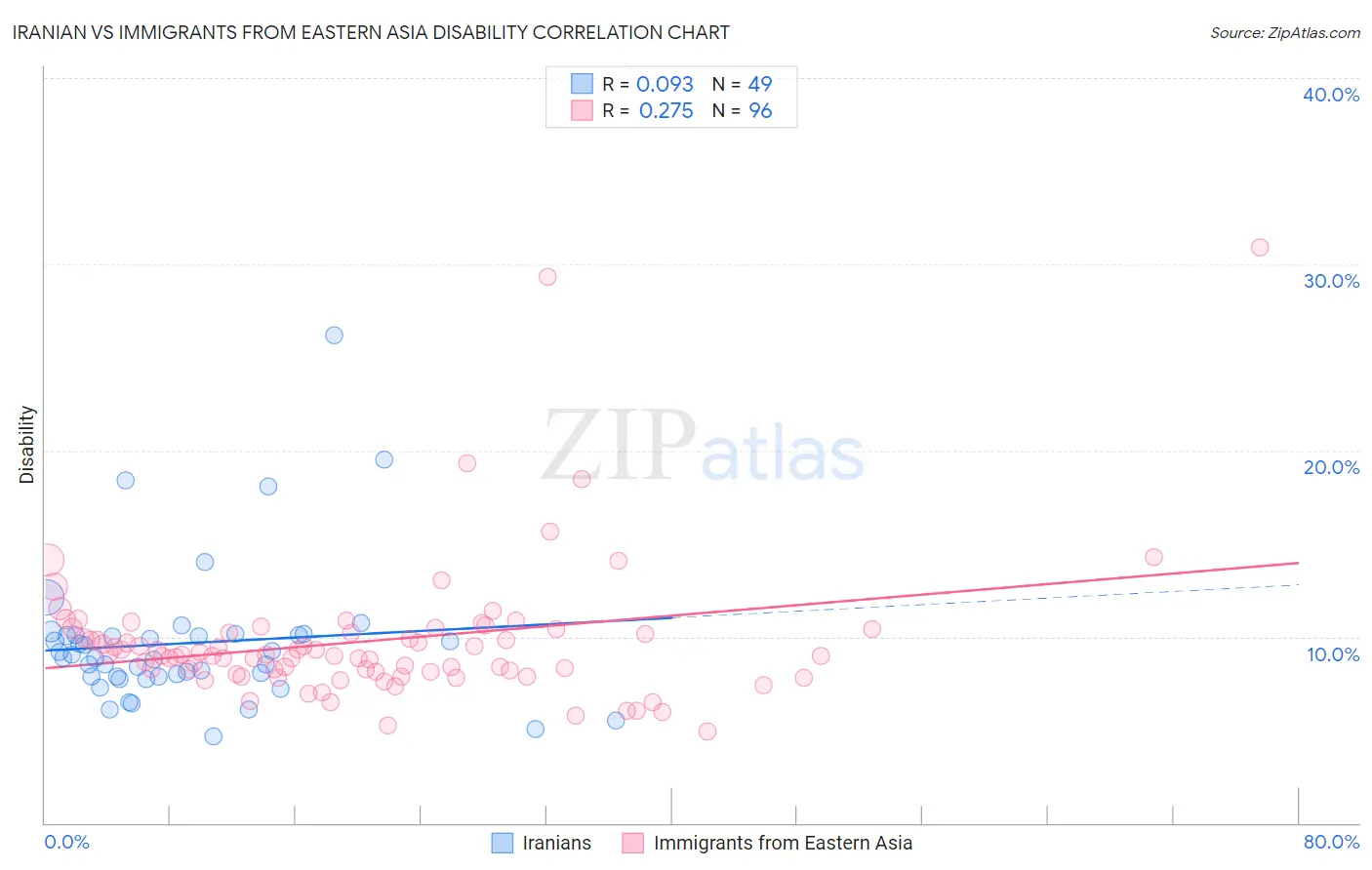 Iranian vs Immigrants from Eastern Asia Disability