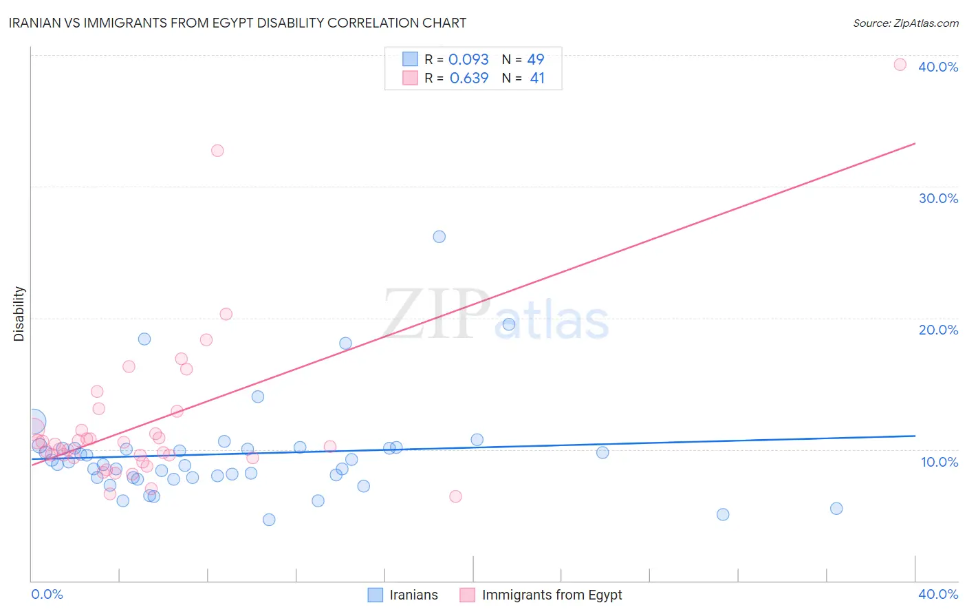 Iranian vs Immigrants from Egypt Disability