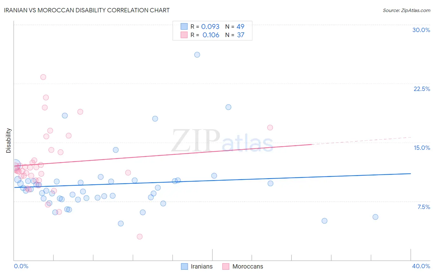 Iranian vs Moroccan Disability