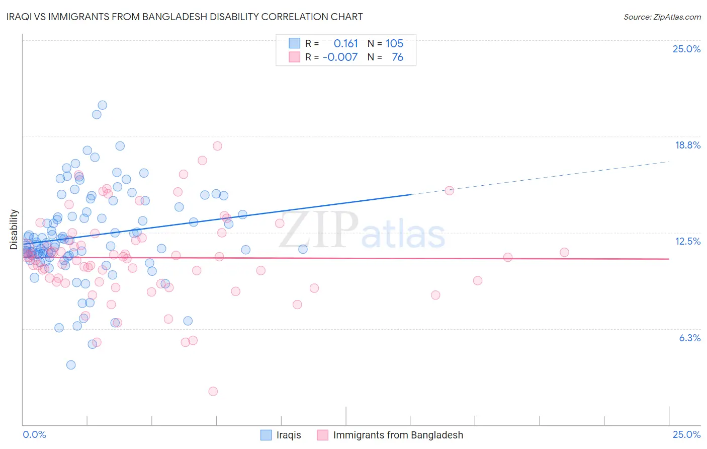 Iraqi vs Immigrants from Bangladesh Disability