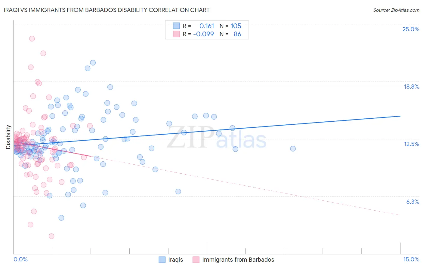 Iraqi vs Immigrants from Barbados Disability