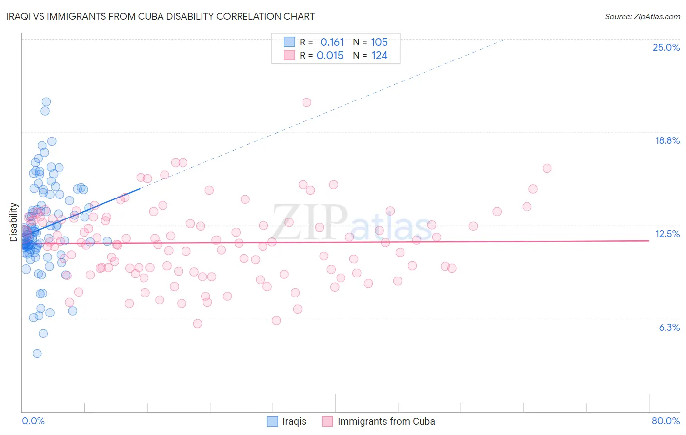 Iraqi vs Immigrants from Cuba Disability