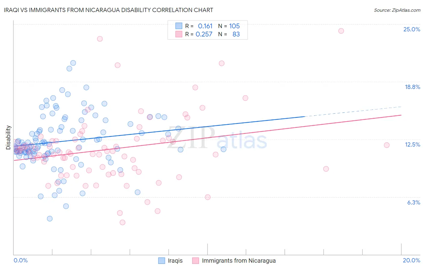 Iraqi vs Immigrants from Nicaragua Disability