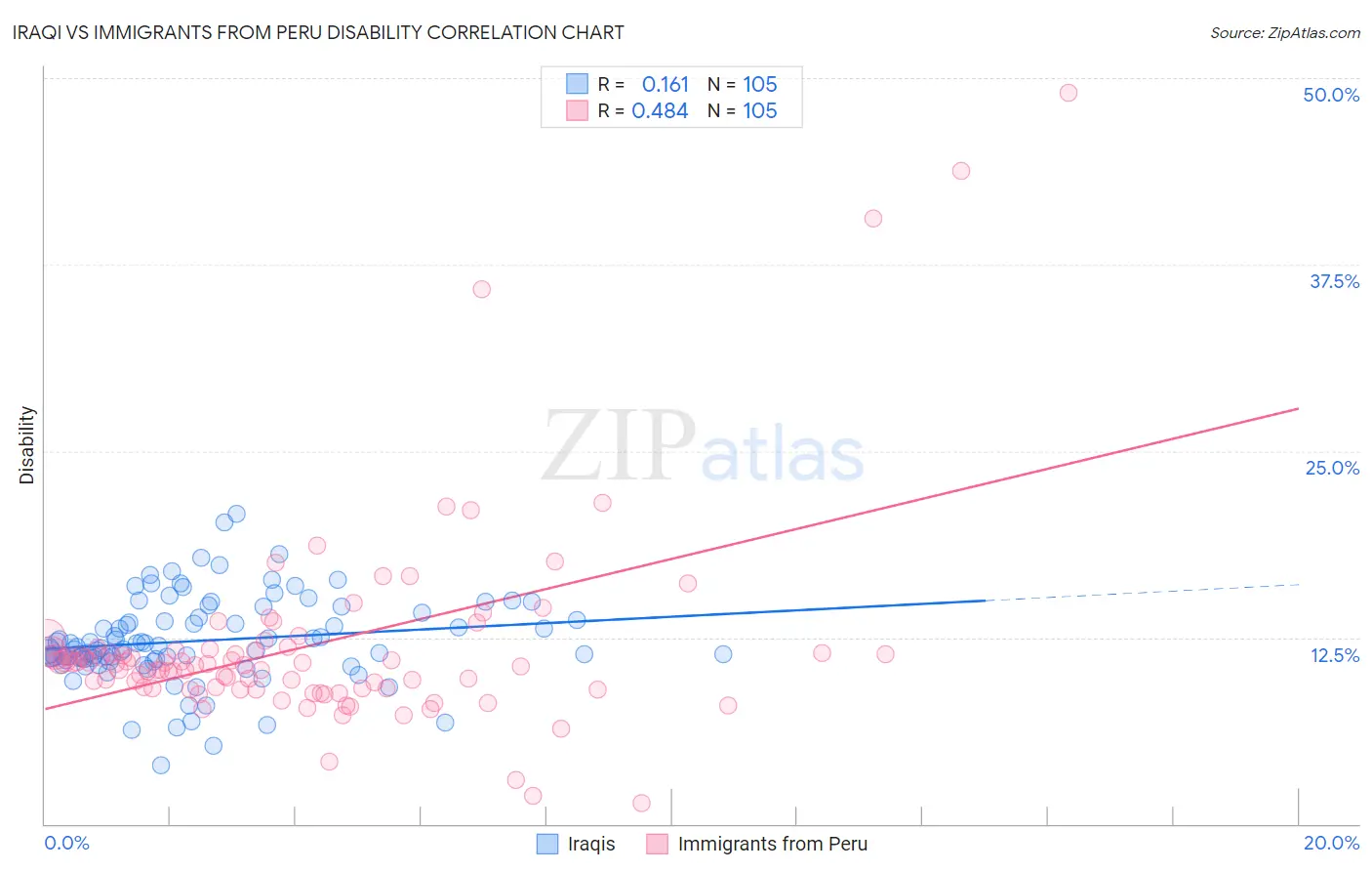Iraqi vs Immigrants from Peru Disability