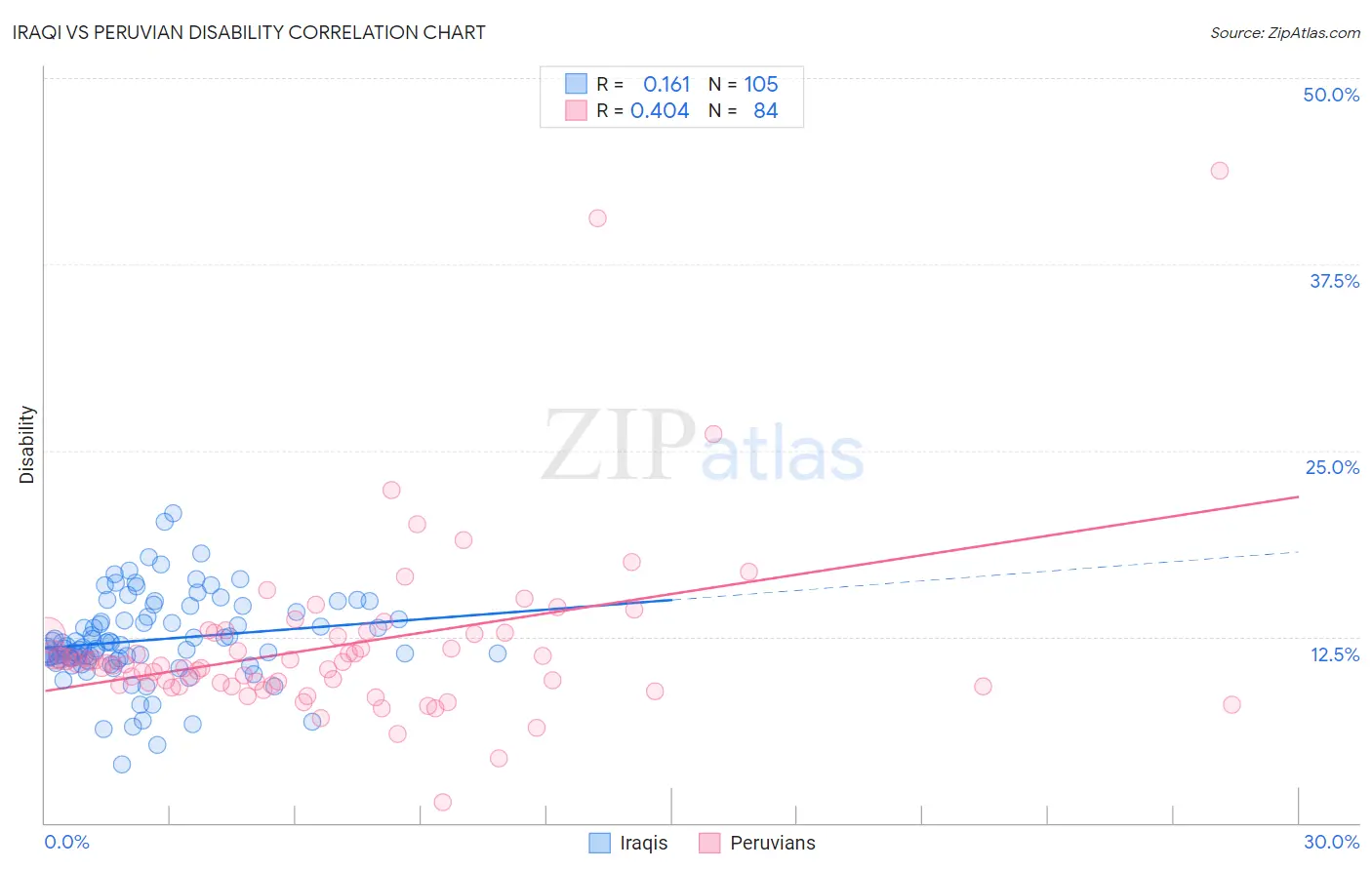 Iraqi vs Peruvian Disability