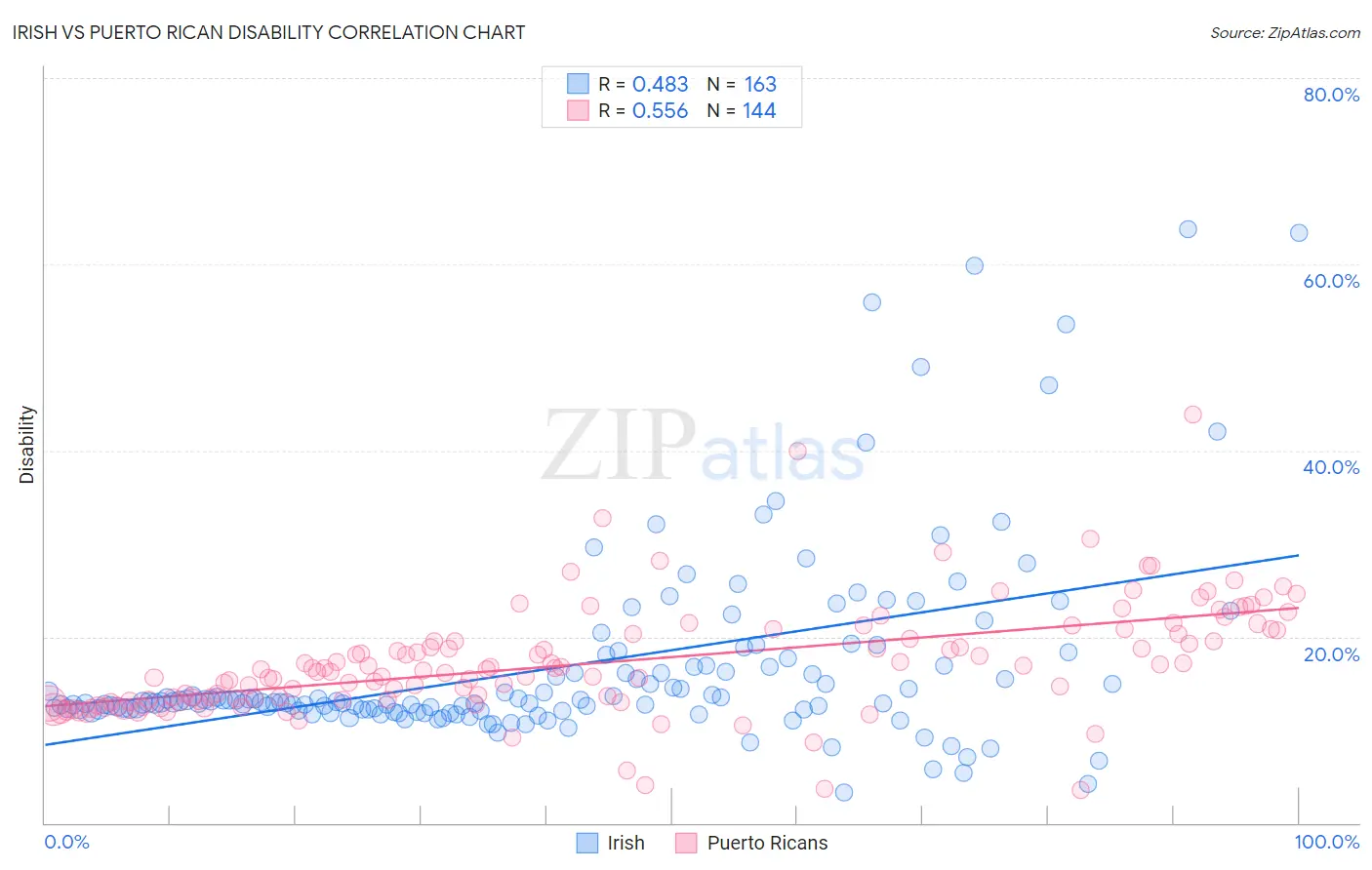 Irish vs Puerto Rican Disability